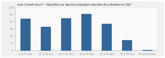 Répartition par âge de la population masculine de La Bussière en 2007